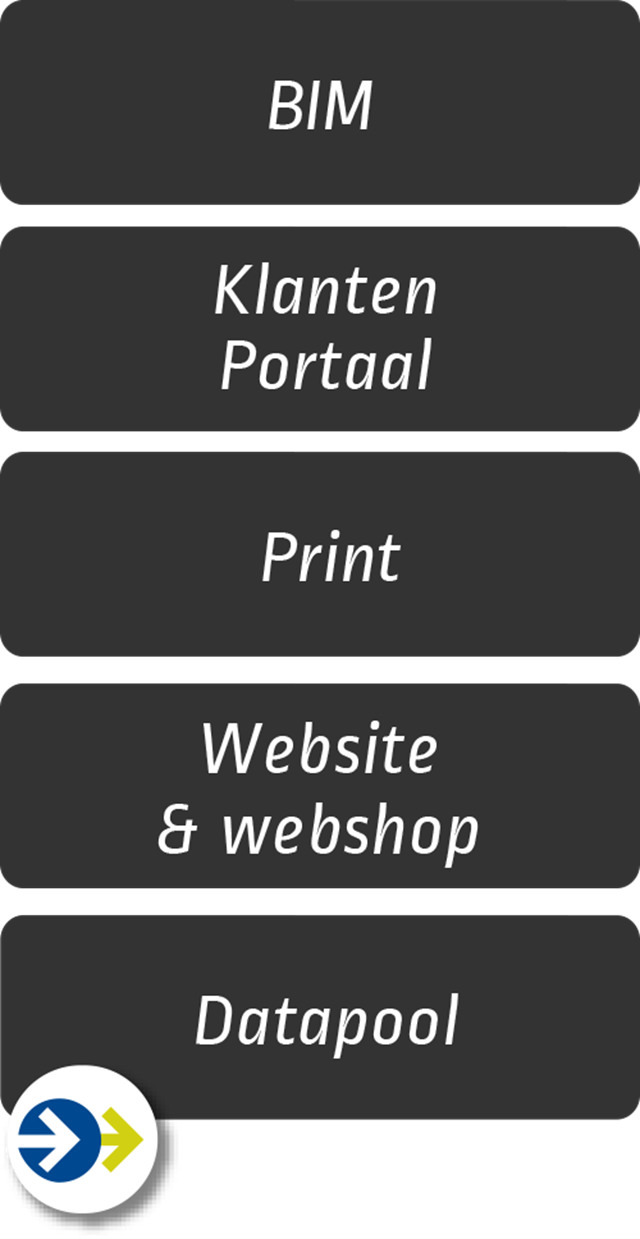 Compano PIM maakt publicatie productdata mogelijk naar BIM, klantenportaal, Print, Website, Webshop of Datapool